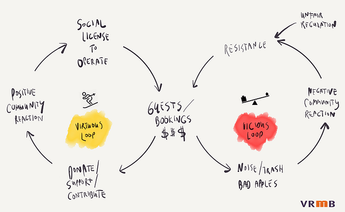 Two Loops Sustainability